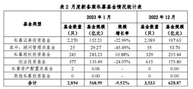 罕见天量！1个月<strong></p>
<p>基金入口</strong>，1565家被注销！