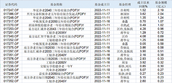 个人养老基金迎来首次扩容<strong></p>
<p>养老基金</strong>,已有143只可供选择,全部正收益