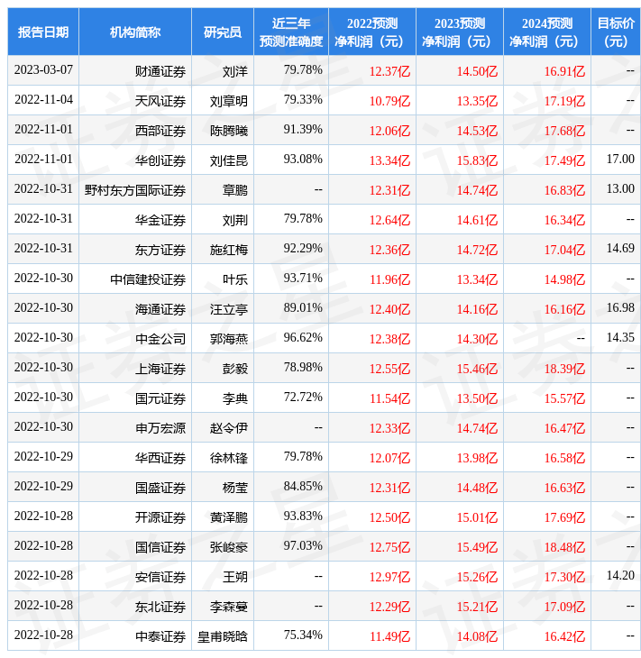 周大生：3月16日接受机构调研<strong></p>
<p>养老基金</strong>，国信证券、加拿大养老基金等多家机构参与