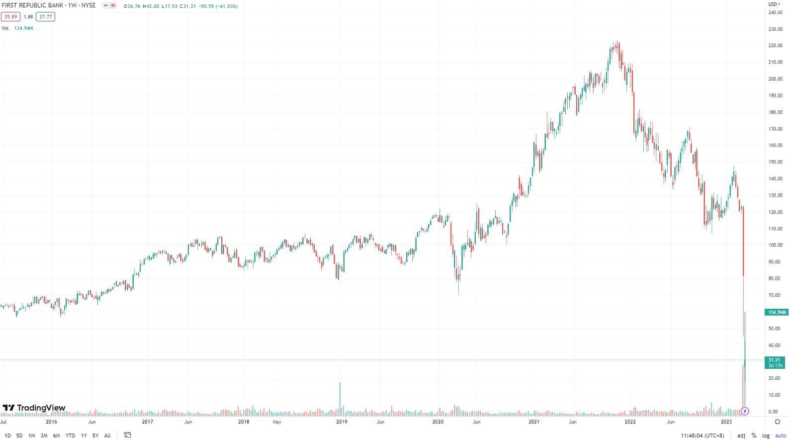 重磅！瑞典最大养老基金“一次踩美国银行业3大雷” 巨额曝险引“监管机构紧急传唤”