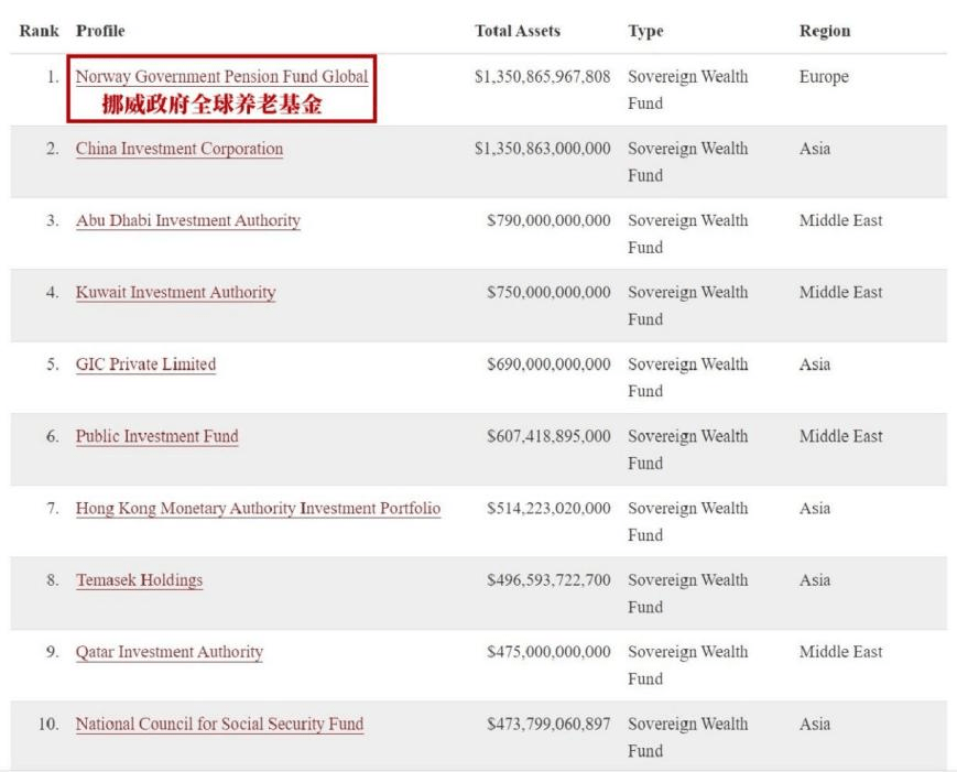 上银基金长投人生⑬|除了巴菲特<strong></p>
<p>养老基金</strong>，这个“国家队”养老金的投资故事也很传奇→ 聊聊挪威政府全球养老基金（GPFG）