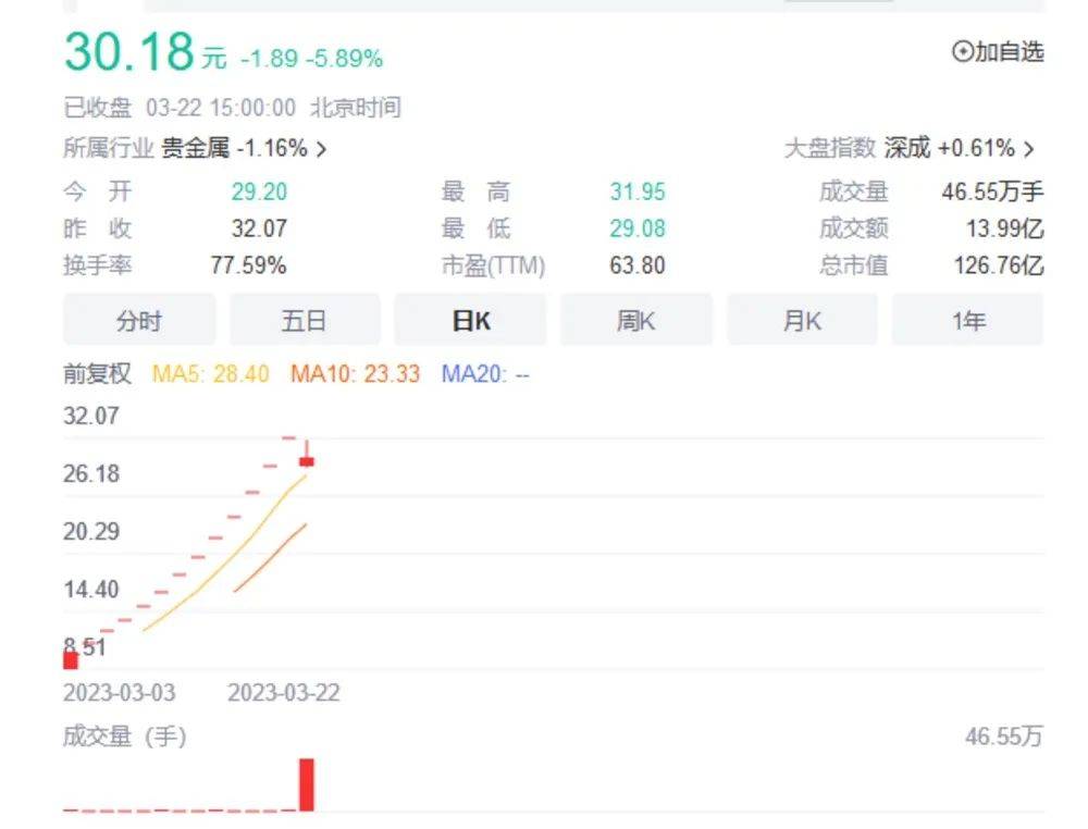 盘前暴涨超130%<strong></p>
<p>养老基金</strong>，亿万富翁的大麻烦解决了？两周连踩3雷，瑞典最大养老基金巨亏超百亿！最强主线爆发，3000亿白马涨停…