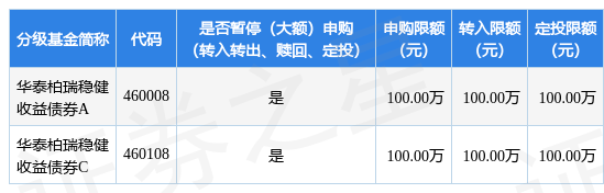 公告速递：华泰柏瑞稳健收益债券基金暂停大额申购业务