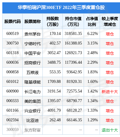 2月10日基金净值：华泰柏瑞沪深300ETF最新净值4.1054，跌0.6%