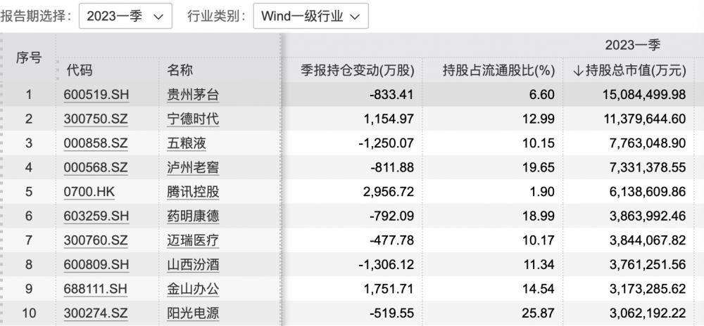 AI股首次进入十大重仓<strong></p>
<p>pp基金</strong>，公募基金一季度股票仓位再创新高