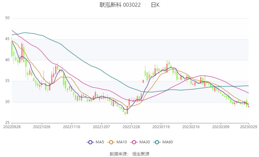 联泓新科：2022年净利润同比下降20.57% 拟10派2元