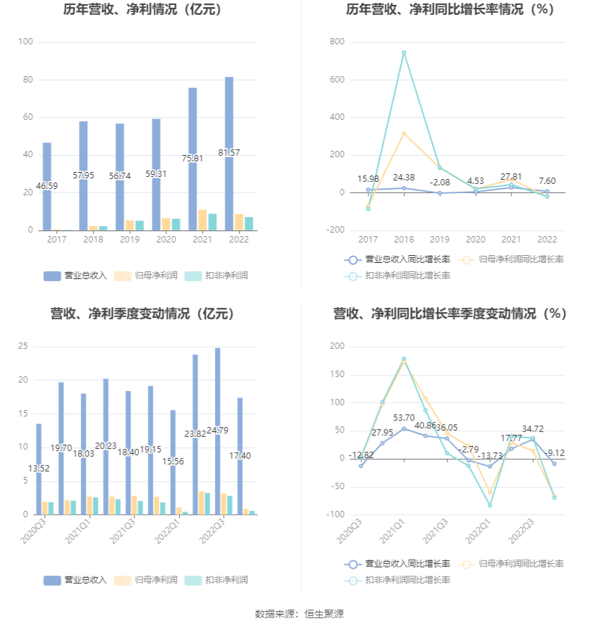 联泓新科：2022年净利润同比下降20.57% 拟10派2元