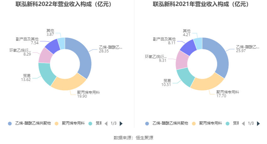 联泓新科：2022年净利润同比下降20.57% 拟10派2元