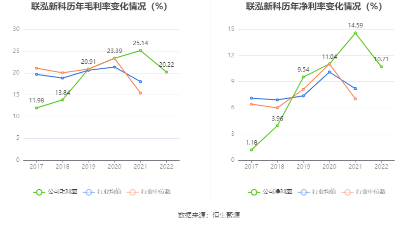 联泓新科：2022年净利润同比下降20.57% 拟10派2元