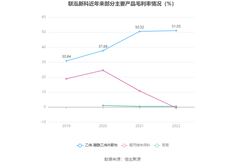 联泓新科：2022年净利润同比下降20.57% 拟10派2元