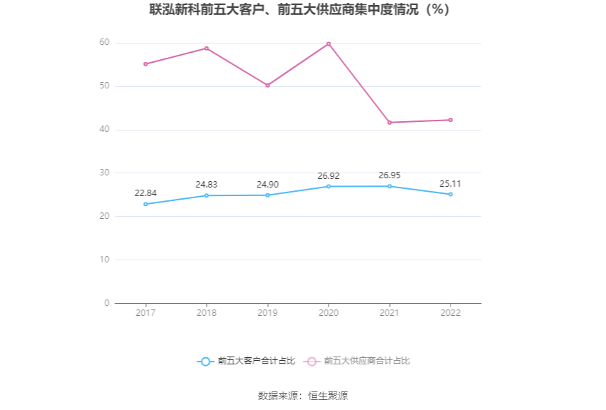 联泓新科：2022年净利润同比下降20.57% 拟10派2元