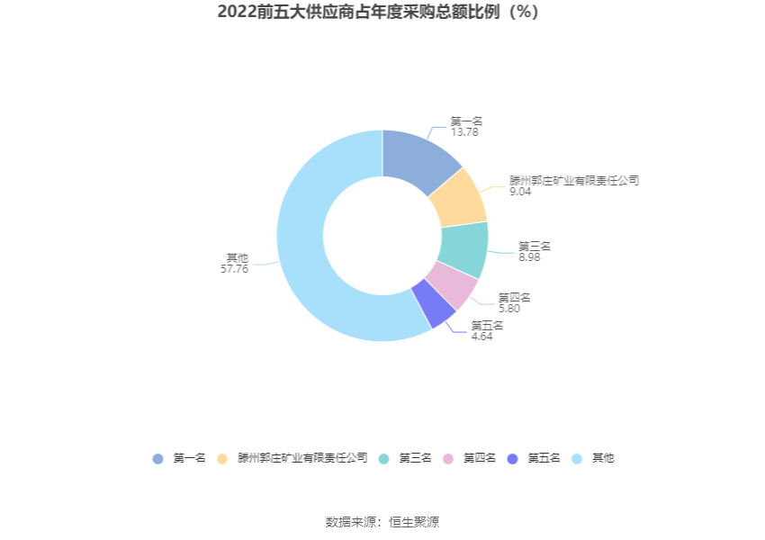 联泓新科：2022年净利润同比下降20.57% 拟10派2元