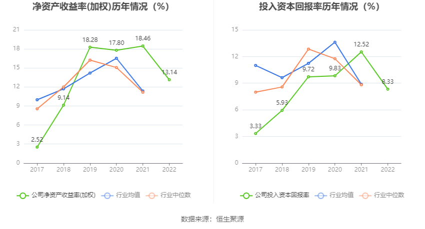 联泓新科：2022年净利润同比下降20.57% 拟10派2元
