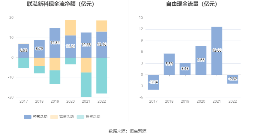 联泓新科：2022年净利润同比下降20.57% 拟10派2元