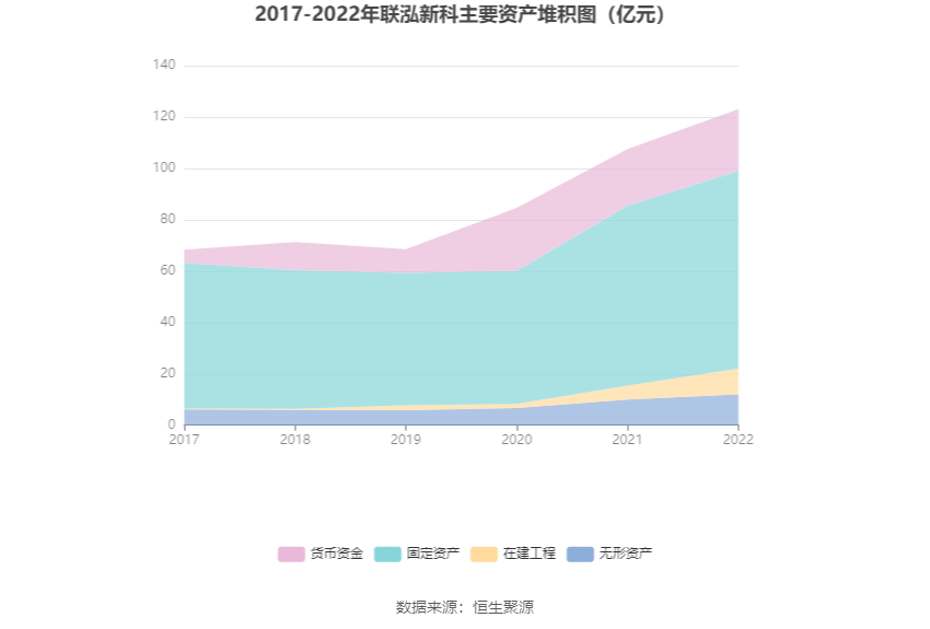 联泓新科：2022年净利润同比下降20.57% 拟10派2元