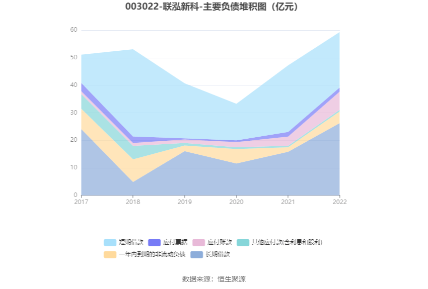联泓新科：2022年净利润同比下降20.57% 拟10派2元