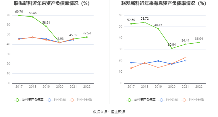 联泓新科：2022年净利润同比下降20.57% 拟10派2元