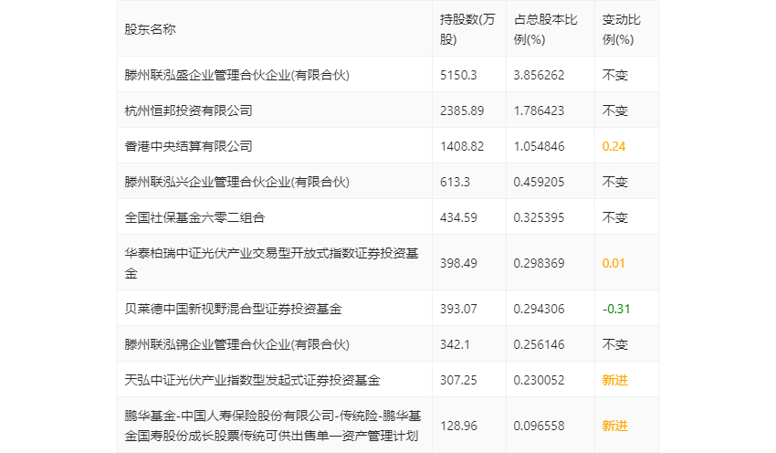 联泓新科：2022年净利润同比下降20.57% 拟10派2元