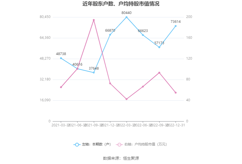 联泓新科：2022年净利润同比下降20.57% 拟10派2元