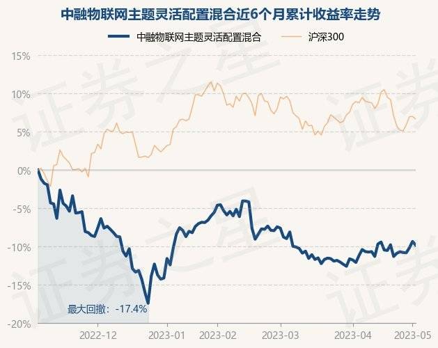 5月5日基金净值：中融物联网主题灵活配置混合最新净值1.5265<strong></p>
<p>天天基金网今日净值</strong>，跌0.55%
