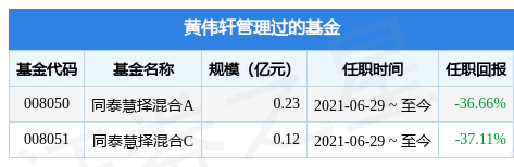 同泰大健康主题混合A基金经理变动：增聘黄伟轩为基金经理
