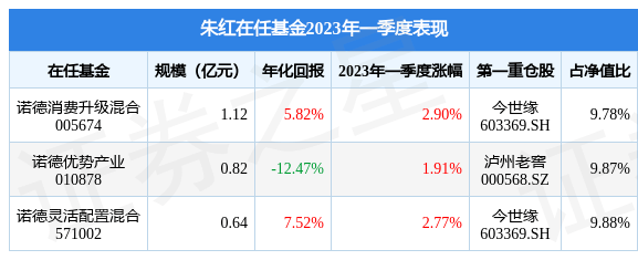 朱红2023年一季度表现<strong></p>
<p>诺德基金</strong>，诺德消费升级混合基金季度涨幅2.9%