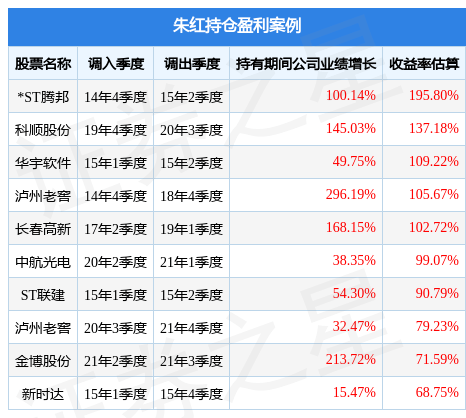 朱红2023年一季度表现<strong></p>
<p>诺德基金</strong>，诺德消费升级混合基金季度涨幅2.9%
