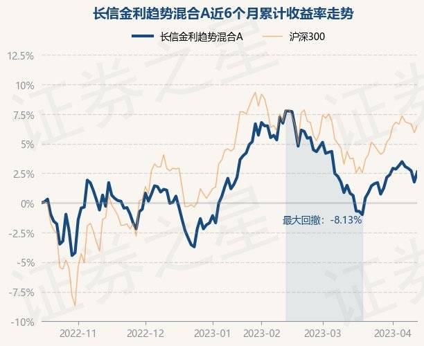 4月14日基金净值：长信金利趋势混合A最新净值0.4505<strong></p>
<p>长信金利基金净值</strong>，涨0.85%