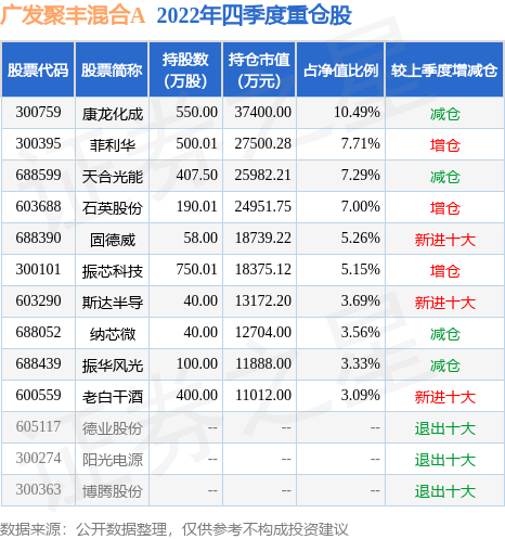 5月18日基金净值：广发聚丰混合A最新净值0.7353<strong></p>
<p>广发聚丰基金</strong>，涨1.8%