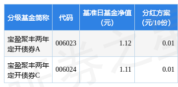 基金分红：宝盈聚丰两年定开债券基金3月13日分红