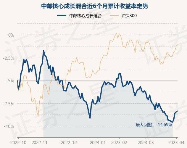 4月7日基金净值：中邮核心成长混合最新净值0.6989