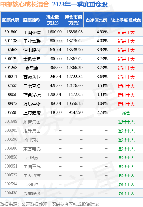 5月18日基金净值：中邮核心成长混合最新净值0.6806<strong></p>
<p>中邮成长基金净值</strong>，涨2.41%