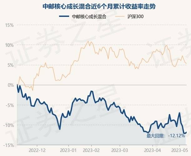 5月11日基金净值：中邮核心成长混合最新净值0.6777，涨0.28%