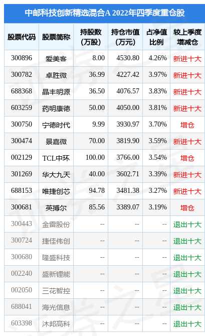 3月23日基金净值：中邮科技创新精选混合A最新净值1.3808，涨2.69%