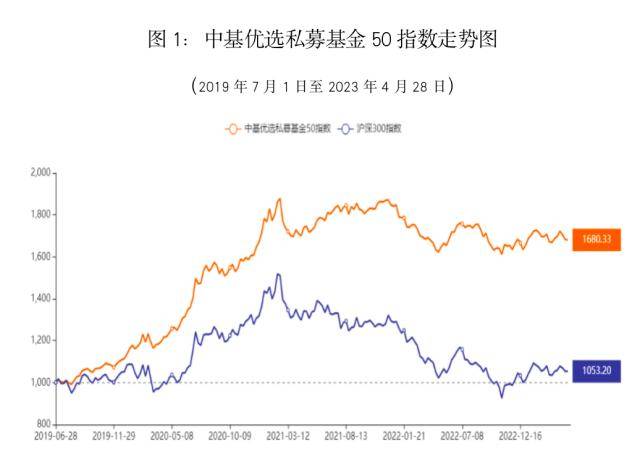 最新！中基私募50指数月报来了