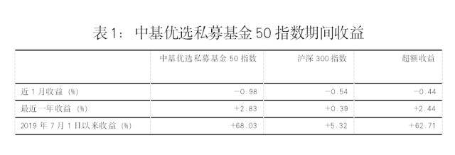 最新<strong></p>
<p>偿债基金系数</strong>！中基私募50指数月报来了