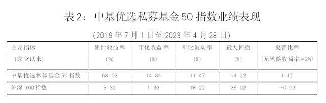 最新<strong></p>
<p>偿债基金系数</strong>！中基私募50指数月报来了
