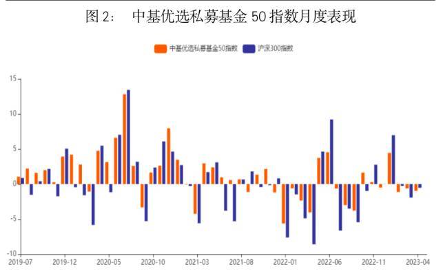 最新<strong></p>
<p>偿债基金系数</strong>！中基私募50指数月报来了