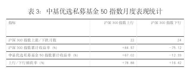 最新<strong></p>
<p>偿债基金系数</strong>！中基私募50指数月报来了