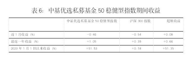 最新<strong></p>
<p>偿债基金系数</strong>！中基私募50指数月报来了