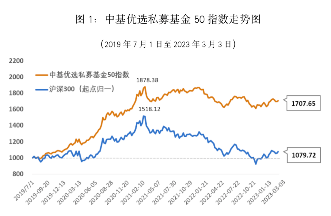 最新！中基私募50指数月报来了！