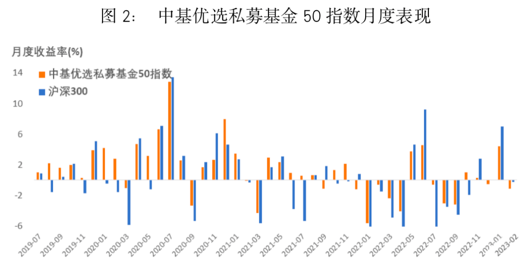 最新<strong></p>
<p>偿债基金系数</strong>！中基私募50指数月报来了！