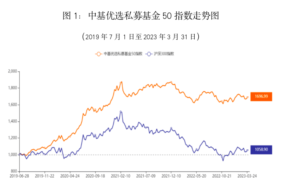 最新！中基私募50指数季报来了！