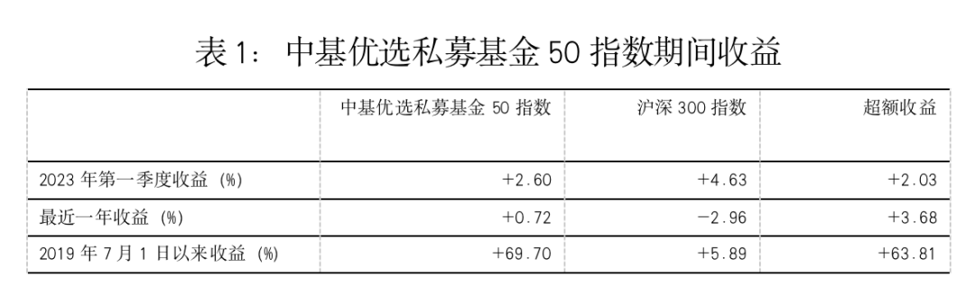 最新<strong></p>
<p>偿债基金系数</strong>！中基私募50指数季报来了！