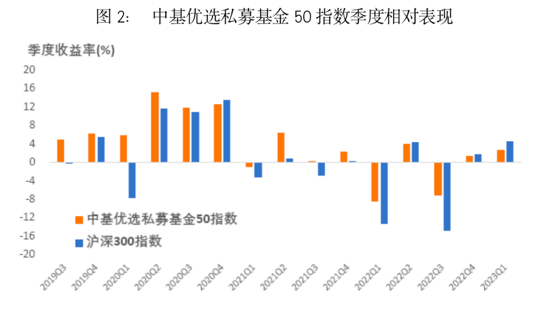 最新<strong></p>
<p>偿债基金系数</strong>！中基私募50指数季报来了！