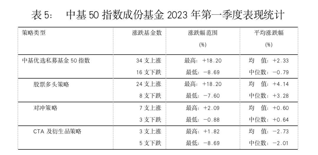 最新<strong></p>
<p>偿债基金系数</strong>！中基私募50指数季报来了！