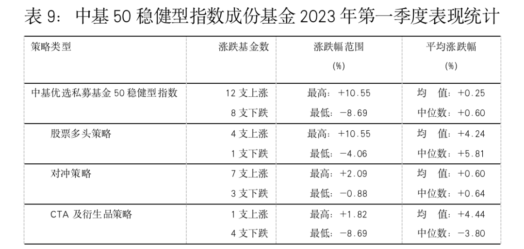 最新<strong></p>
<p>偿债基金系数</strong>！中基私募50指数季报来了！