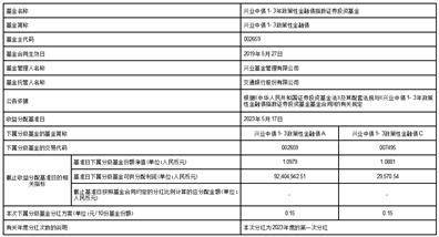兴业中债1-3年政策性金融债指数证券投资基金 2023年第1次分红公告