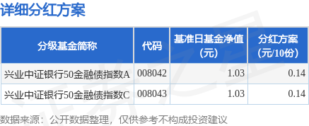 基金分红：兴业中证银行50金融债指数基金5月23日分红