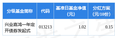基金分红：兴业嘉鸿一年定开债券发起式基金3月10日分红
